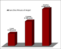 1 4 Moa Adjustment Chart